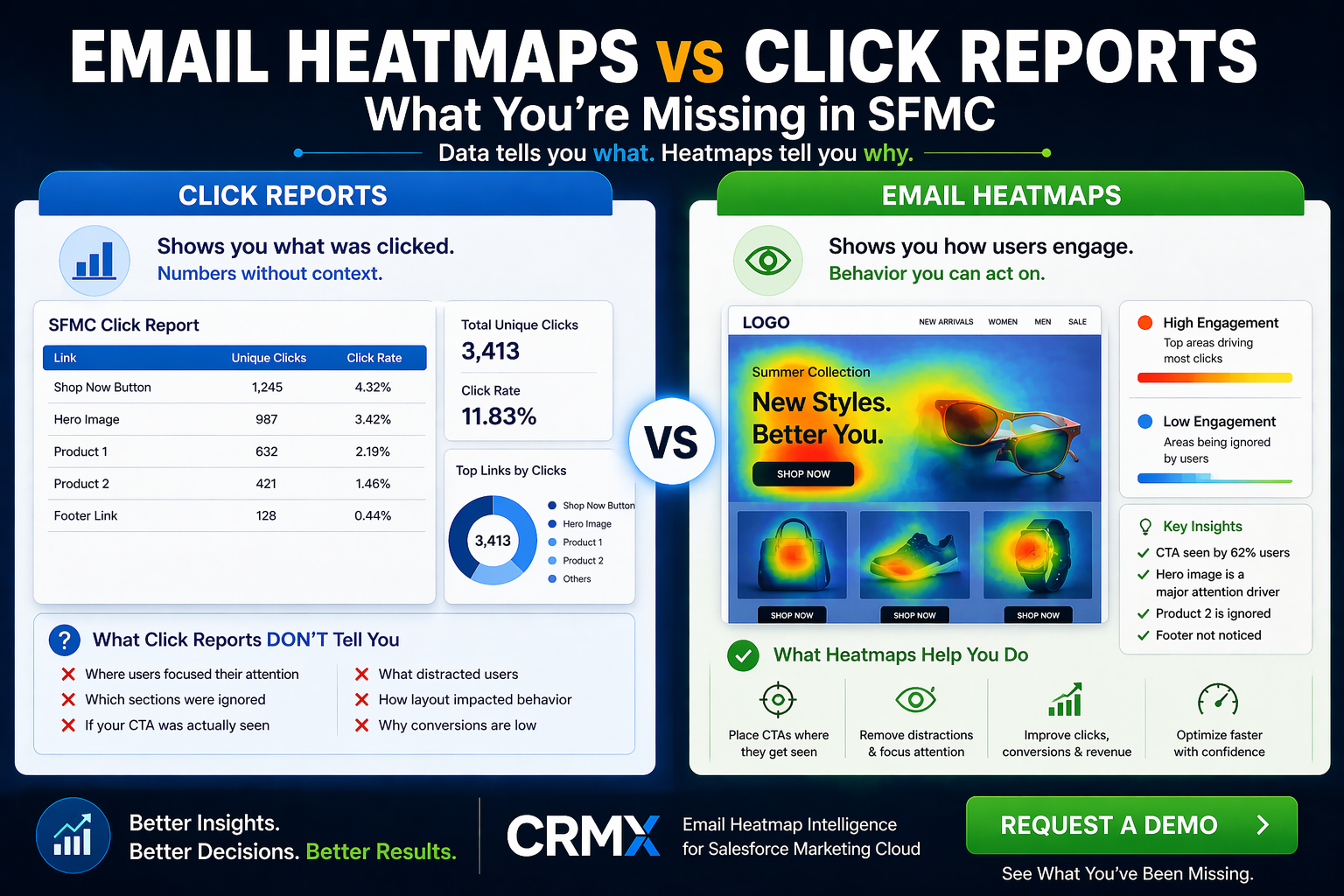 Email Heatmaps vs Click Reports: What You’re Missing in SFMC