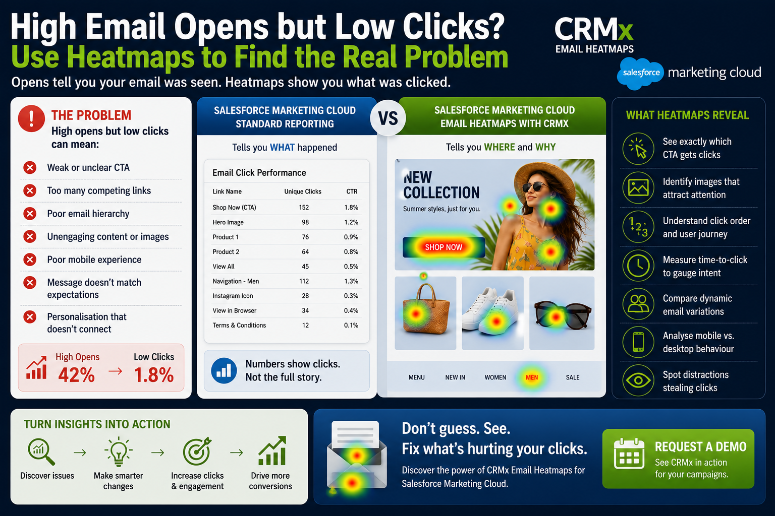 High Email Opens but Low Clicks? Use Salesforce Marketing Cloud Email Heatmaps to Find the Real Problem
