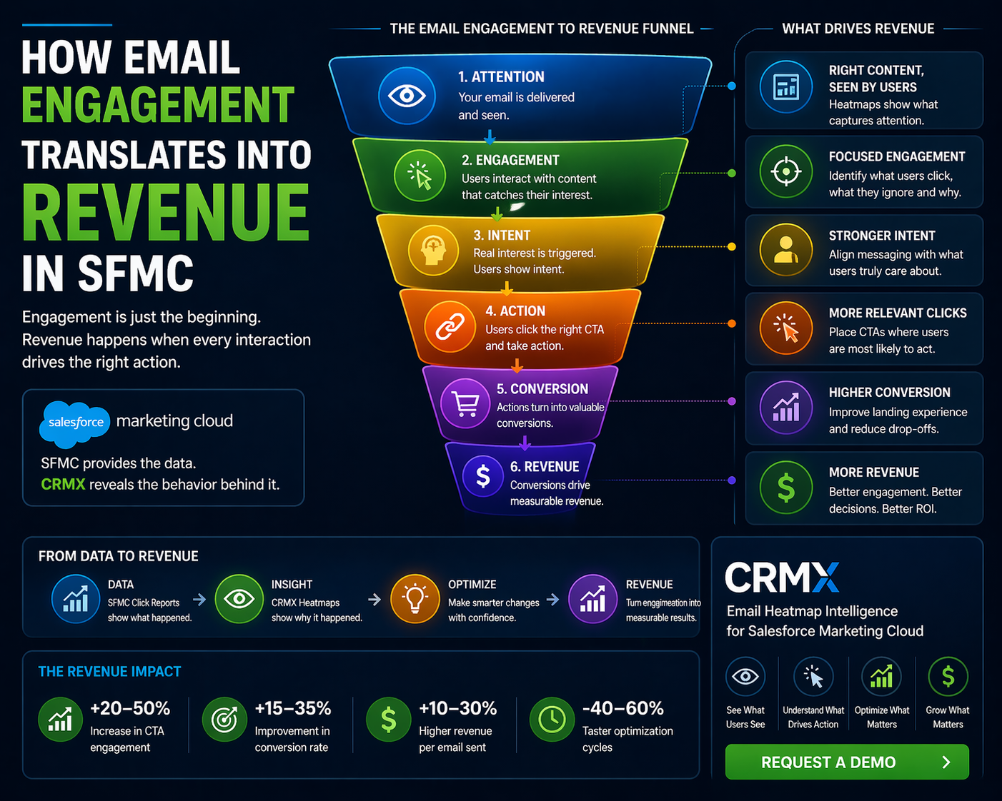 How Email Engagement Translates Into Revenue in SFMC