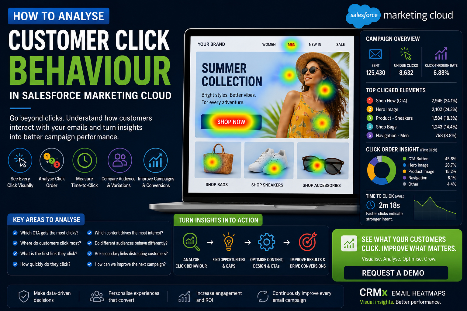 How to Analyse Customer Click Behaviour in Salesforce Marketing Cloud