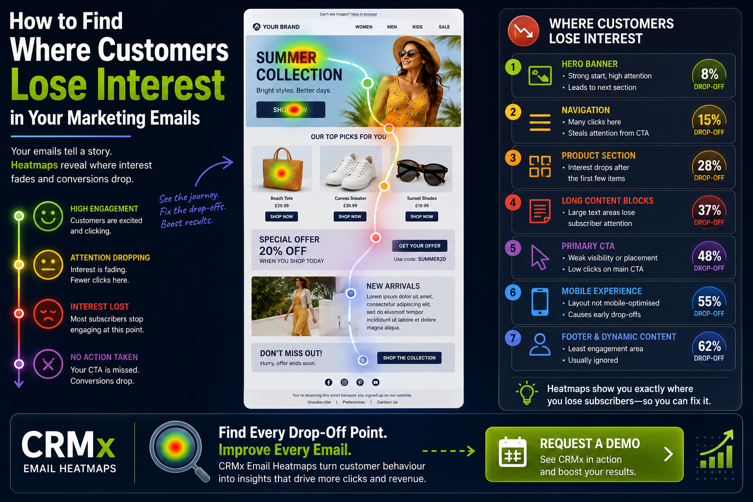How to Find Where Customers Lose Interest in Your Marketing Emails