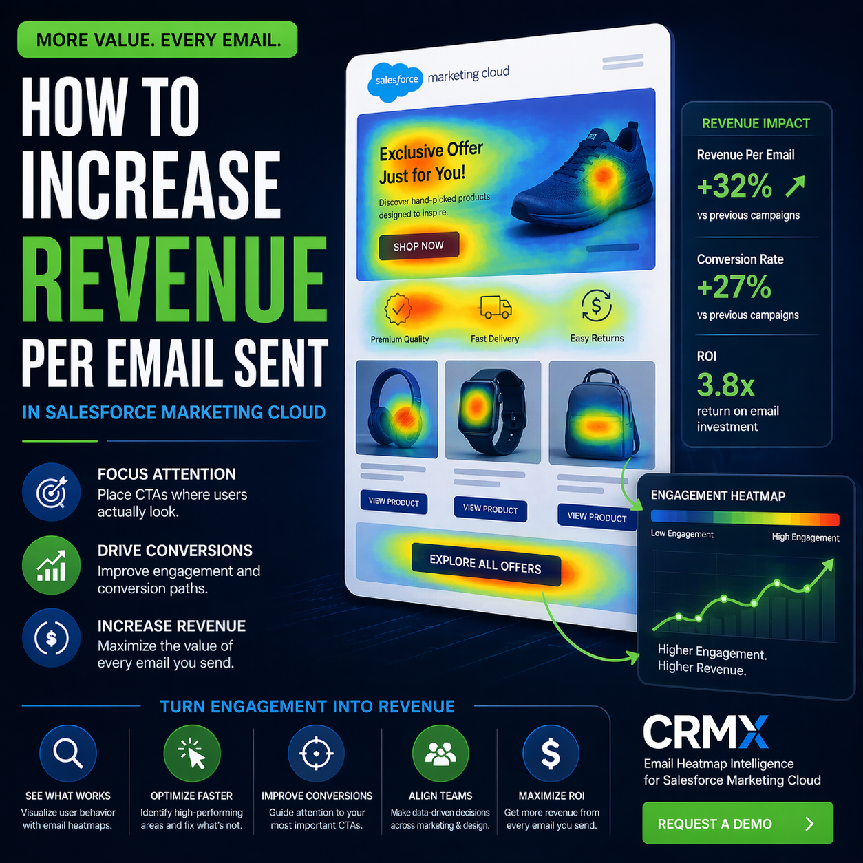 “How to Increase Revenue Per Email Sent in Salesforce Marketing Cloud” (strong ROI continuation)