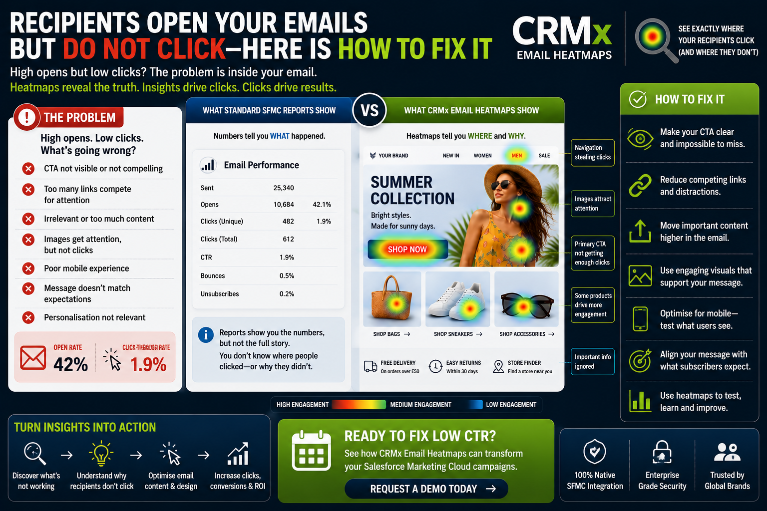 Recipients Open Your Emails but Do Not Click-Here Is How to Fix It
