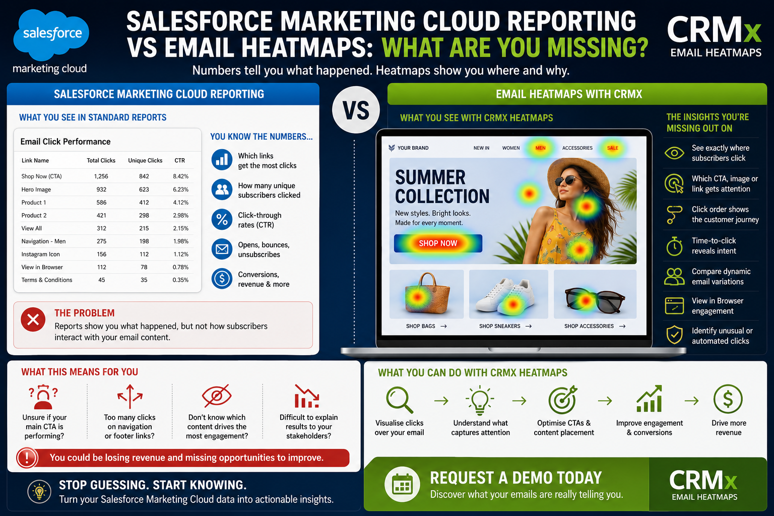 Salesforce Marketing Cloud Reporting vs Email Heatmaps: What Are You Missing?