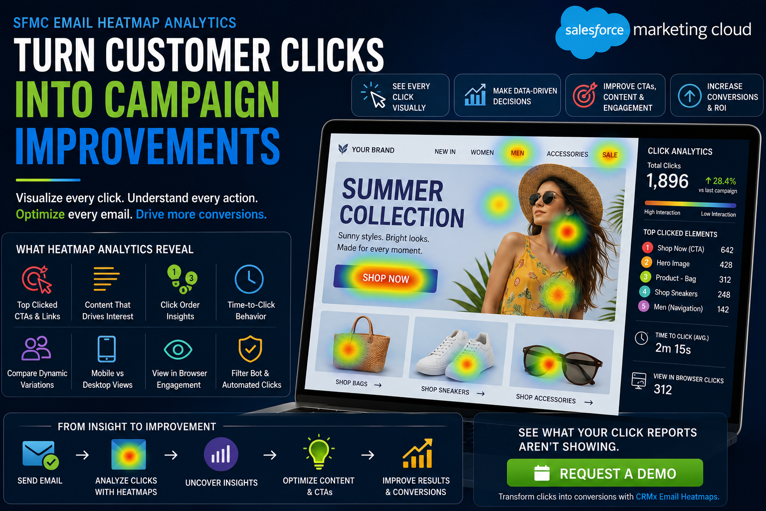 SFMC Email Heatmap Analytics: Turn Customer Clicks into Campaign Improvements