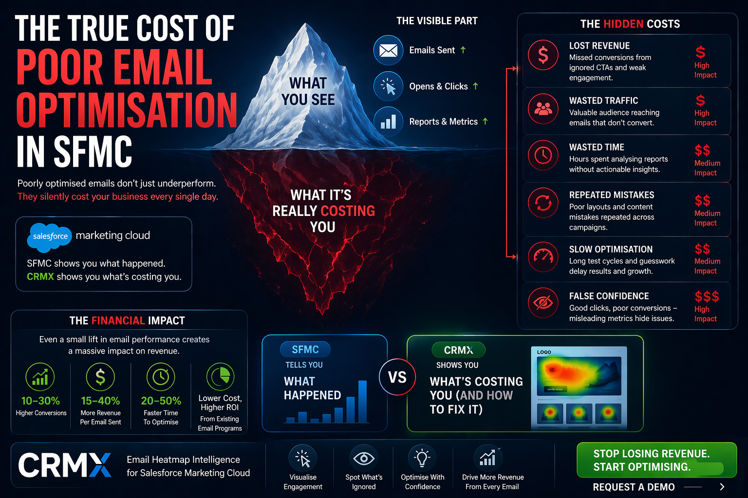The True Cost of Poor Email Optimisation in SFMC