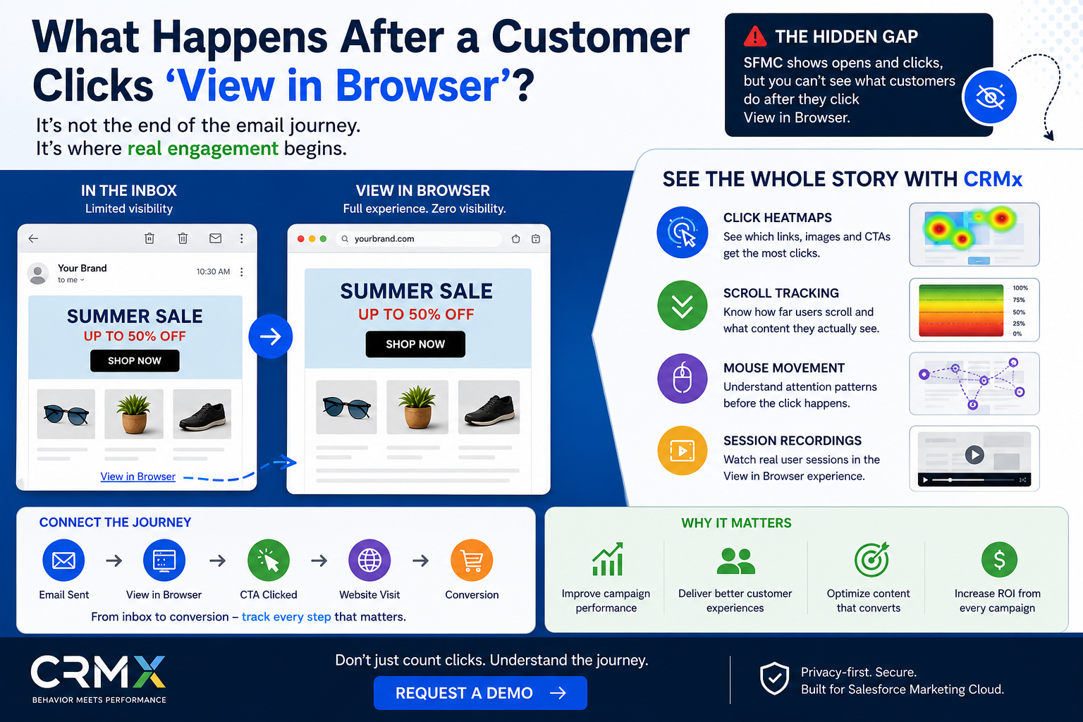 What Happens After a Customer Clicks View in Browser in Salesforce Marketing Cloud?