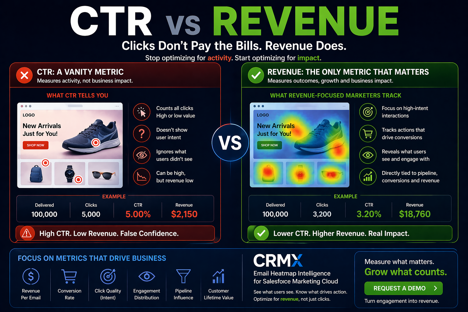 Why CTR Is Not a Business Metric (And What to Track Instead)